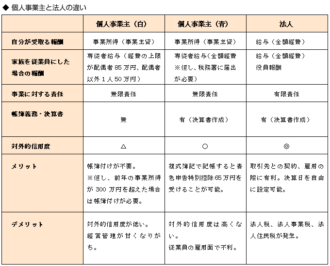 開業時の届出書②「個人事業主と法人の違い」 週末飲食オーナー倶楽部